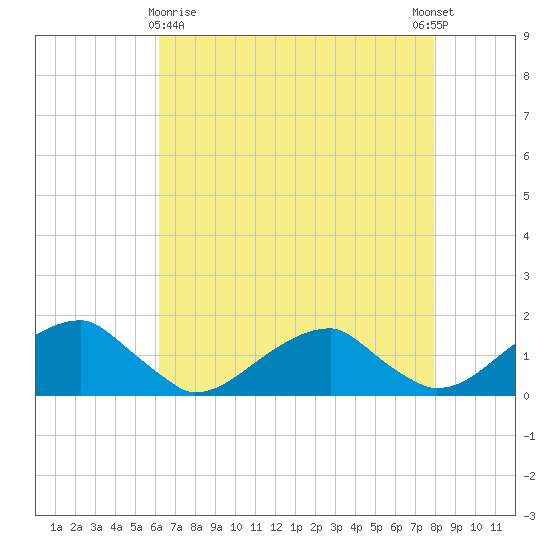 Ragged Point tide chart for Friday, April 29, 2022