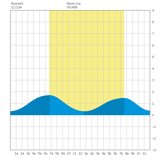 Ragged Point tide chart for Wednesday, April 6, 2022