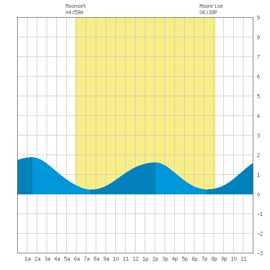 Ragged Point tide chart for Saturday, May 14, 2022