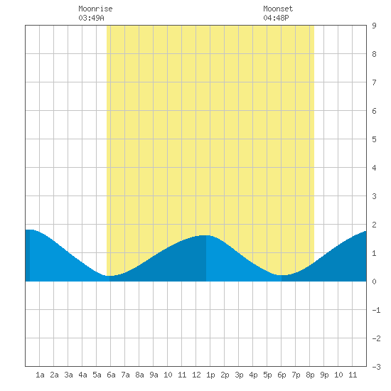 Ragged Point tide chart for Thursday, May 26, 2022