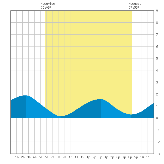 Ragged Point tide chart for Sunday, May 29, 2022