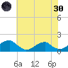 Ragged Point tide chart for Monday, May 30, 2022