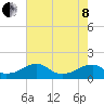 Ragged Point tide chart for Sunday, May 8, 2022