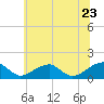 Ragged Point tide chart for Thursday, June 23, 2022