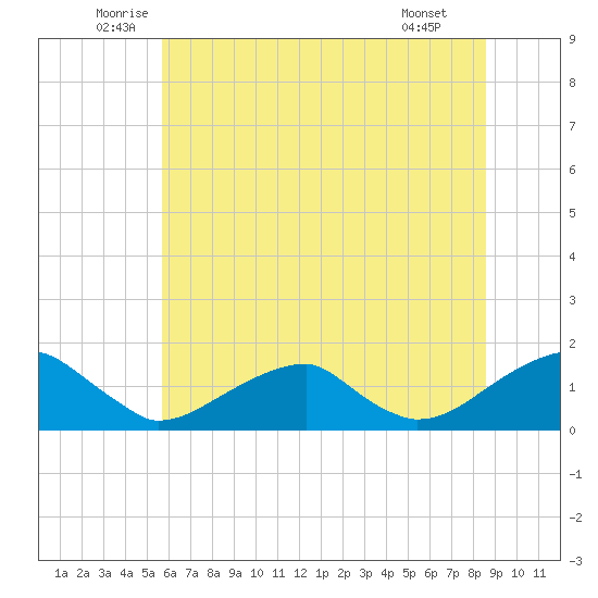 Ragged Point tide chart for Friday, June 24, 2022