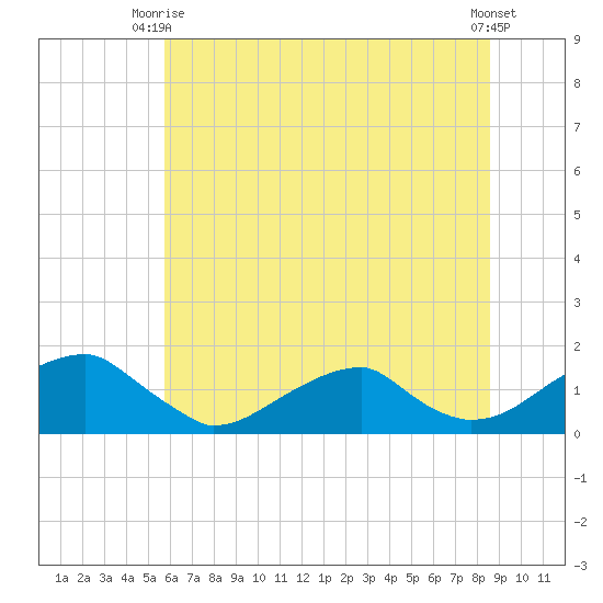 Ragged Point tide chart for Monday, June 27, 2022
