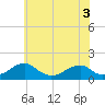 Ragged Point tide chart for Friday, June 3, 2022