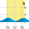 Ragged Point tide chart for Sunday, June 5, 2022