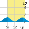 Ragged Point tide chart for Sunday, July 17, 2022