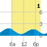 Ragged Point tide chart for Friday, July 1, 2022