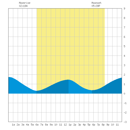 Ragged Point tide chart for Sunday, July 24, 2022