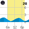 Ragged Point tide chart for Thursday, July 28, 2022