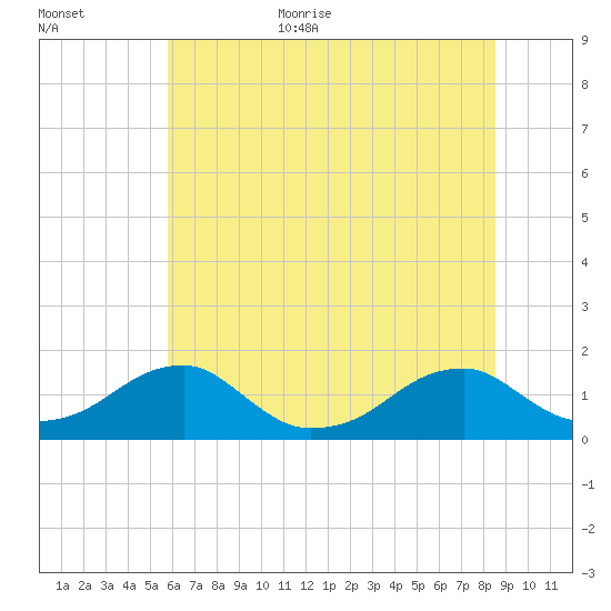 Ragged Point tide chart for Monday, July 4, 2022