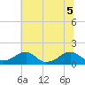Ragged Point tide chart for Tuesday, July 5, 2022