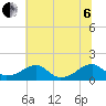 Ragged Point tide chart for Wednesday, July 6, 2022