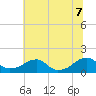 Ragged Point tide chart for Thursday, July 7, 2022