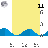 Ragged Point tide chart for Thursday, August 11, 2022