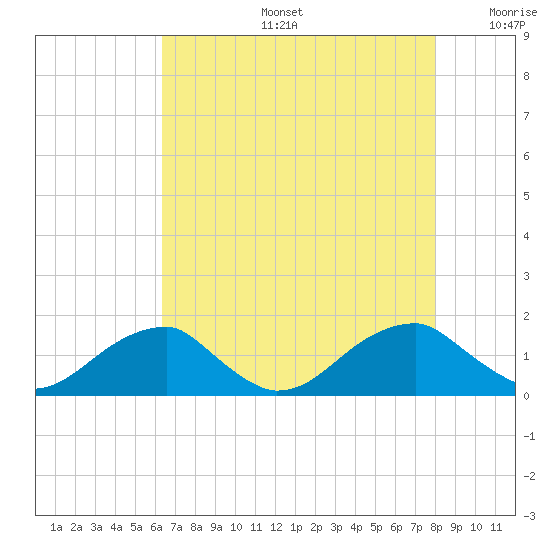 Ragged Point tide chart for Tuesday, August 16, 2022