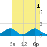 Ragged Point tide chart for Monday, August 1, 2022