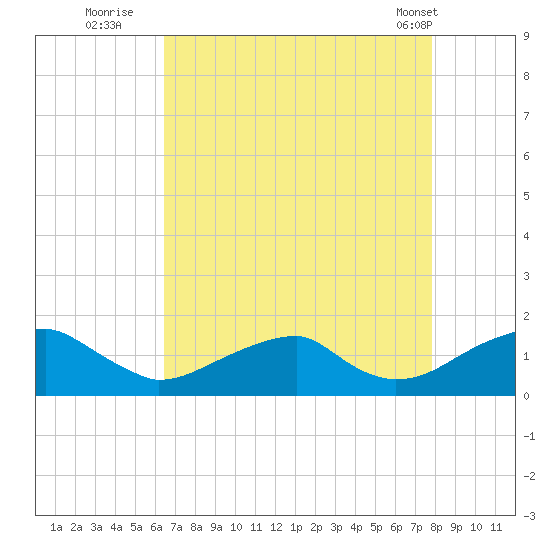Ragged Point tide chart for Tuesday, August 23, 2022