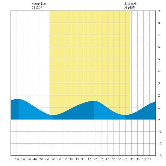 Ragged Point tide chart for Wednesday, August 24, 2022