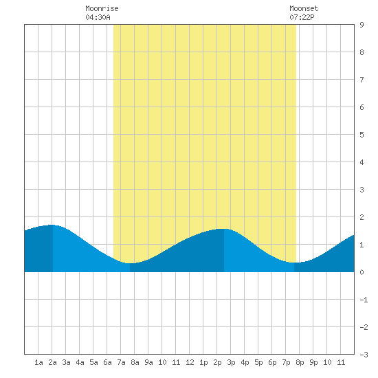 Ragged Point tide chart for Thursday, August 25, 2022