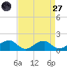 Ragged Point tide chart for Saturday, August 27, 2022