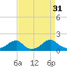 Ragged Point tide chart for Wednesday, August 31, 2022