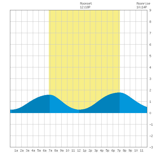 Ragged Point tide chart for Thursday, September 15, 2022