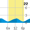 Ragged Point tide chart for Thursday, September 22, 2022