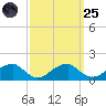 Ragged Point tide chart for Sunday, September 25, 2022