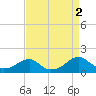 Ragged Point tide chart for Friday, September 2, 2022