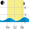 Ragged Point tide chart for Saturday, September 3, 2022