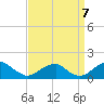 Ragged Point tide chart for Wednesday, September 7, 2022