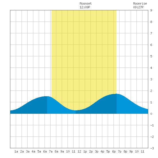Ragged Point tide chart for Friday, October 14, 2022
