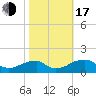 Ragged Point tide chart for Monday, October 17, 2022