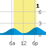 Ragged Point tide chart for Saturday, October 1, 2022