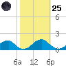 Ragged Point tide chart for Tuesday, October 25, 2022
