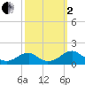 Ragged Point tide chart for Sunday, October 2, 2022