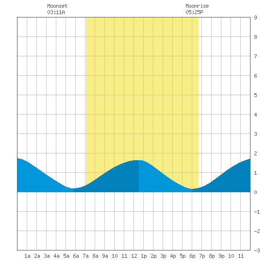 Ragged Point tide chart for Thursday, October 6, 2022