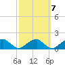Ragged Point tide chart for Friday, October 7, 2022