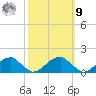 Ragged Point tide chart for Sunday, October 9, 2022