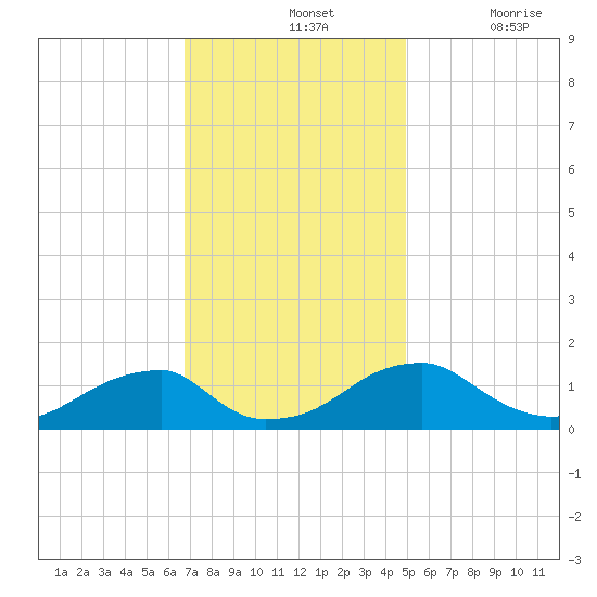 Ragged Point tide chart for Sunday, November 13, 2022