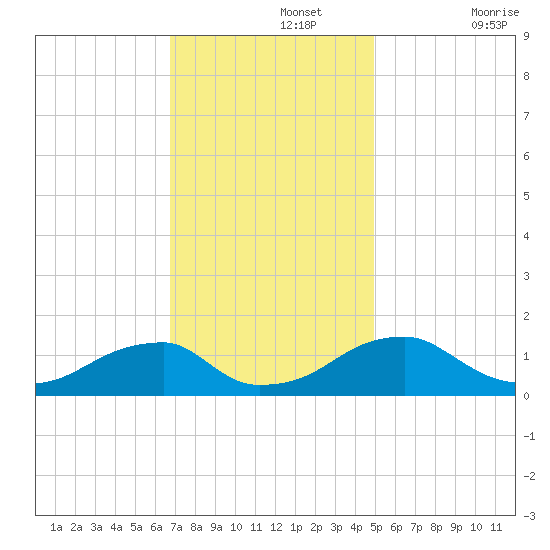 Ragged Point tide chart for Monday, November 14, 2022