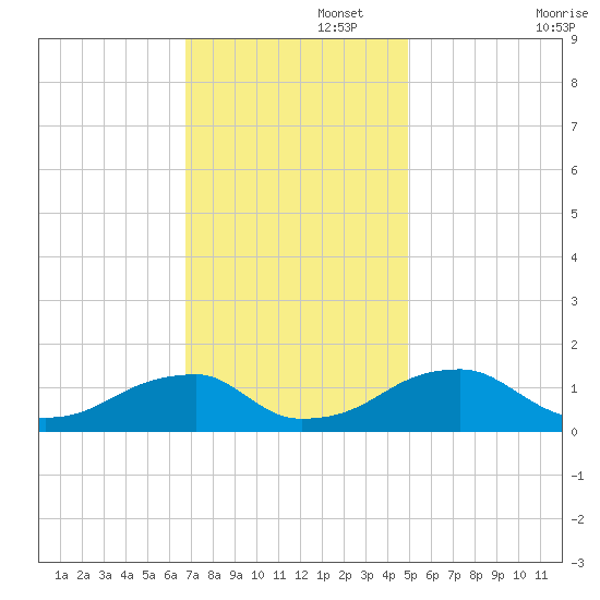 Ragged Point tide chart for Tuesday, November 15, 2022