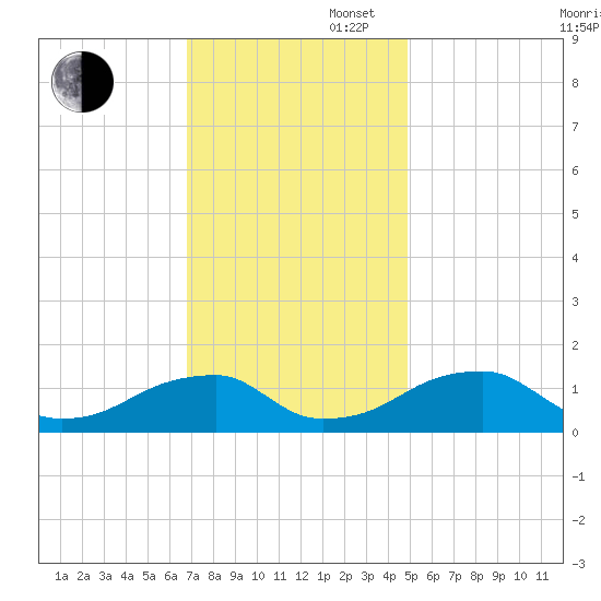 Ragged Point tide chart for Wednesday, November 16, 2022
