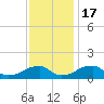 Ragged Point tide chart for Thursday, November 17, 2022