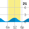Ragged Point tide chart for Monday, November 21, 2022