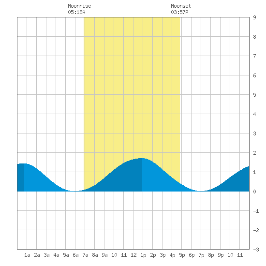 Ragged Point tide chart for Tuesday, November 22, 2022