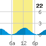 Ragged Point tide chart for Tuesday, November 22, 2022